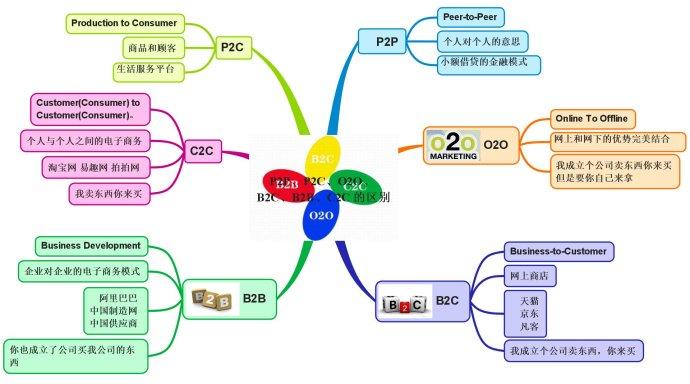 什么是b2b和b2c和c2c和o2o互联网合作盈利模式